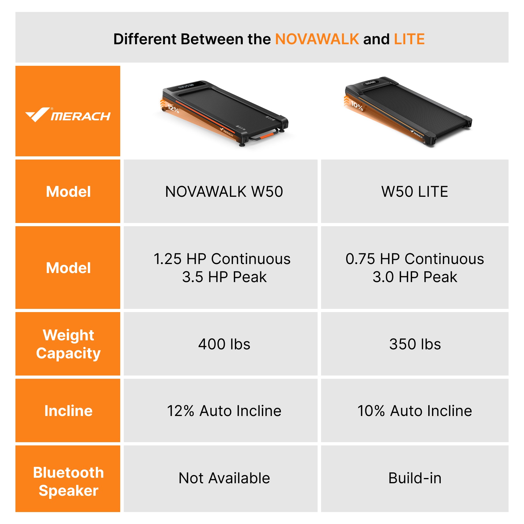 W50 Lite Walking Pad Under Desk Treadmill with 10% Auto Incline